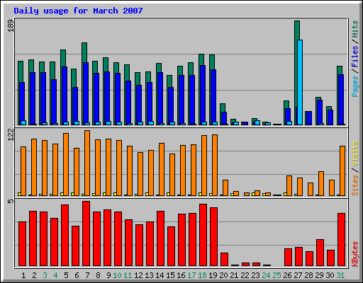 Daily usage for March 2007