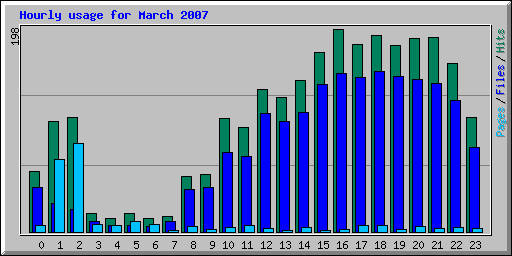 Hourly usage for March 2007